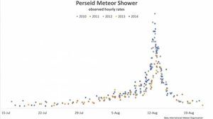perseid-graph-720x720