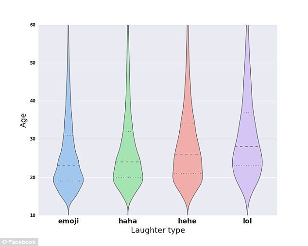 estudio de facebook muestra que haha reemplaza lol como la mas popular forma reirse en internet 2b3abb1000000578 3191325 imag