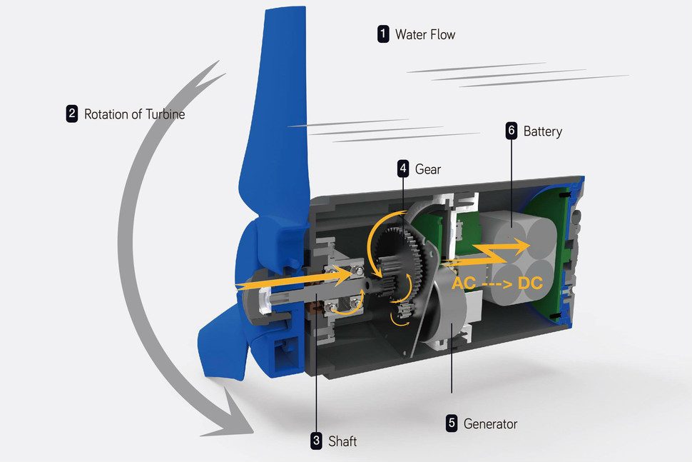 enomad desarrolla cargador hidroelectrico principle20of20enomad 01 970x647 c