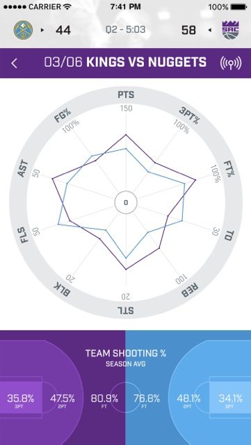 aplicacion sacramento kings ofrece experiencia interactiva sk data