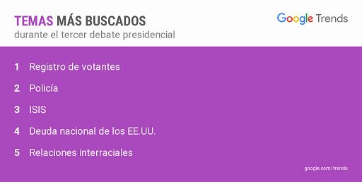 tendencias google debate temas mas buscados  trends