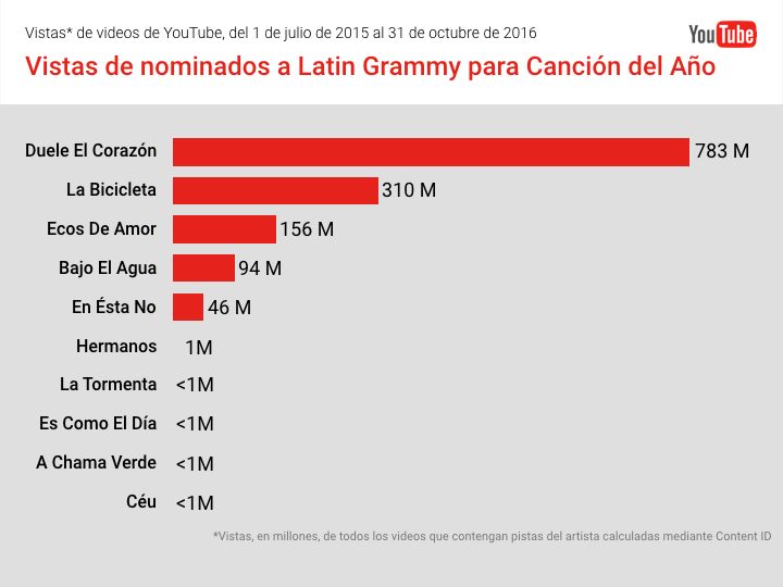 youtube_latingrammys2016_canciondelan_o