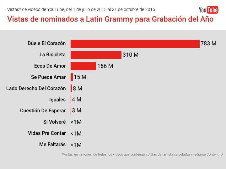 youtube_latingrammys2016_grabaciondelan_o