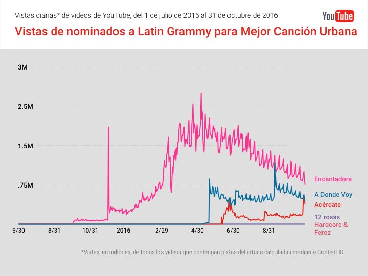 youtube_latingrammys2016_mejorcancionurbana