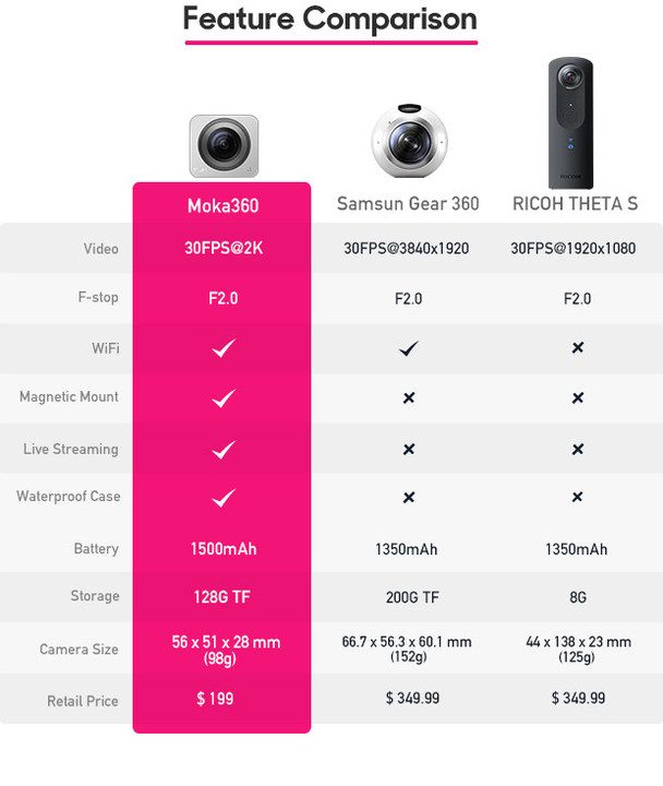 camara 360 mas pequena del mundo moka360 comparison samsung gear ricoh theta s 720x720