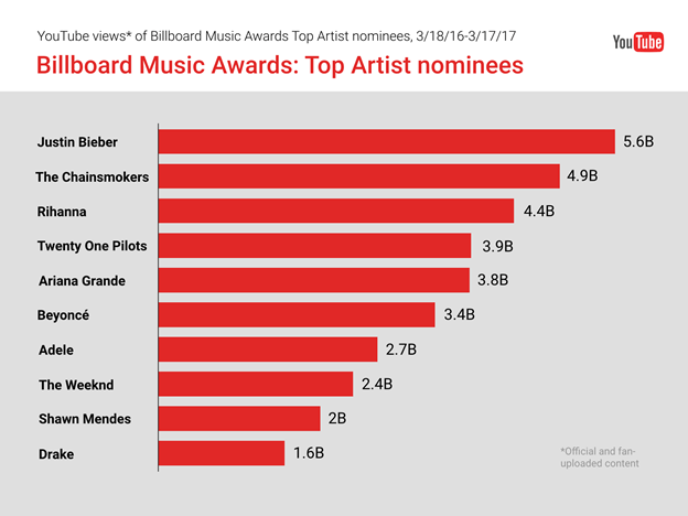 youtube prediccion billboard premios image006