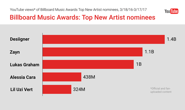 youtube prediccion billboard premios image007