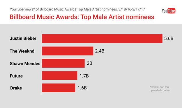 youtube prediccion billboard premios image008