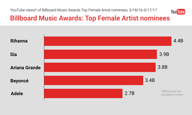 youtube prediccion billboard premios image009