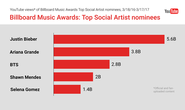 youtube prediccion billboard premios image011