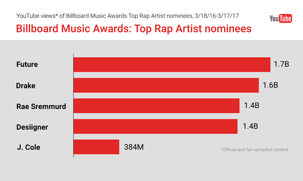 youtube prediccion billboard premios image012