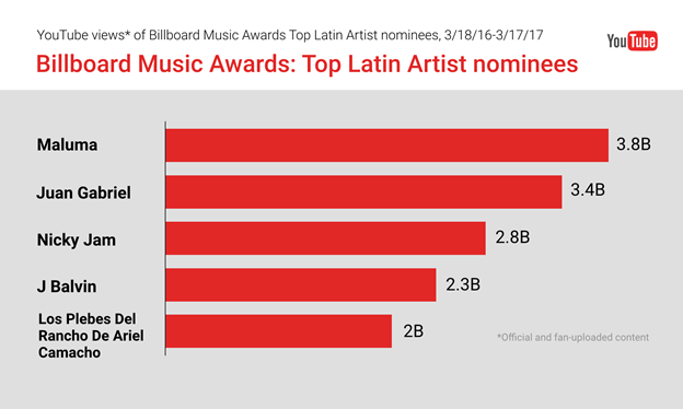 youtube prediccion billboard premios image013