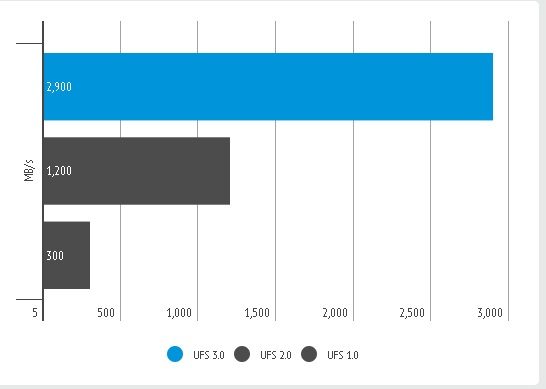 Máximo ancho de banda de estándares UFS