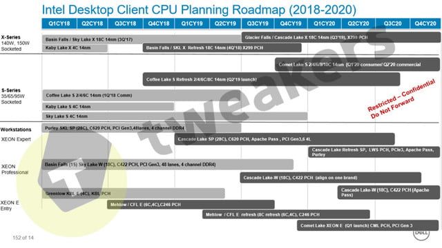 Hoja de ruta sobre el Intel Cascade Lake-X