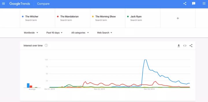 Google Trends muestra diferencia entre The Witcher y Mandalorian