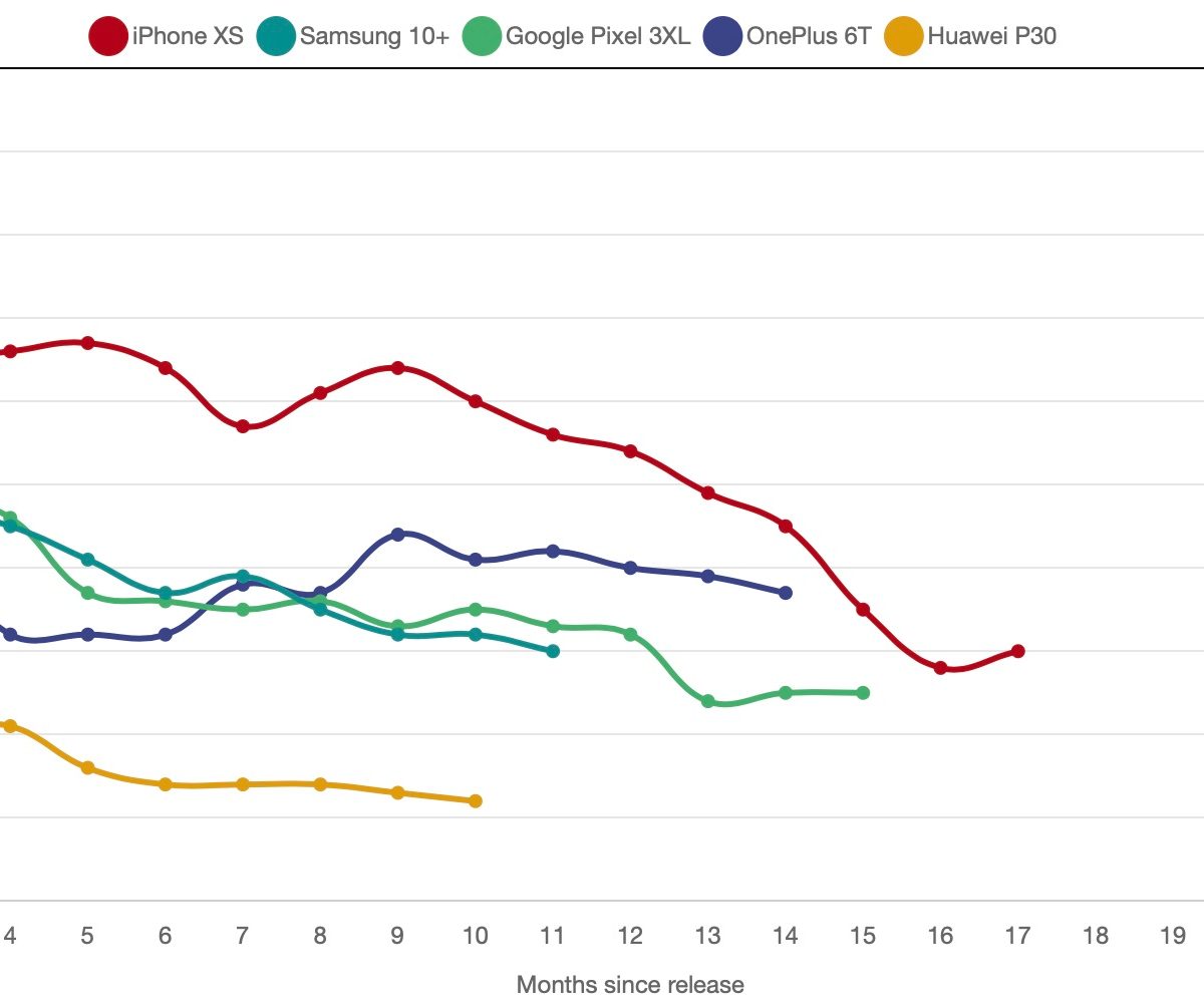 Tabla depreciación teléfonos
