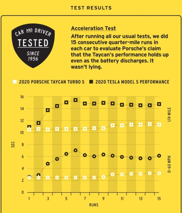 Aceleración Porsche Taycan versus Model S de Tesla