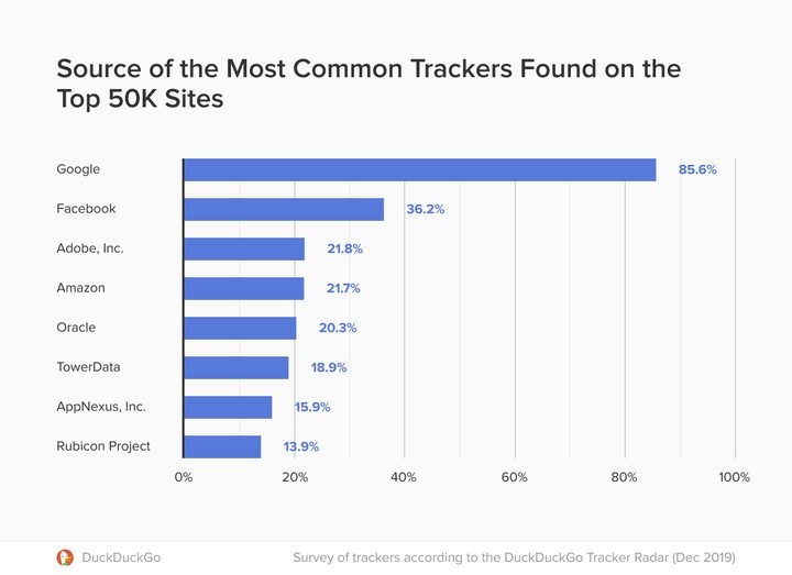 Sitios con más rastreadores