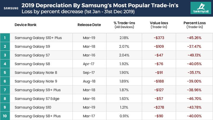 popular-device-by-brand-depreciation-samsung