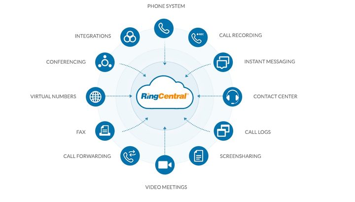Esquema de funciones que ofrece RingCental, proveedor de servicio VoIP