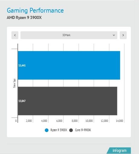 comparamos amd ryzen 9 3900x vs intel core i9 9900k 3dmark
