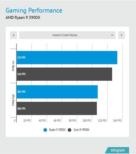 comparamos amd ryzen 9 3900x vs intel core i9 9900k assasins