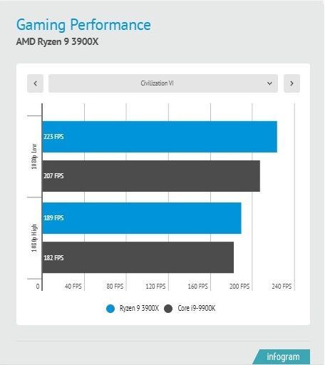 comparamos amd ryzen 9 3900x vs intel core i9 9900k civilization vi