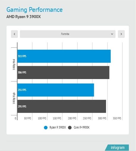 Estadisticas de AMD Ryzen 9 3900X vs. Intel Core i9-9900K