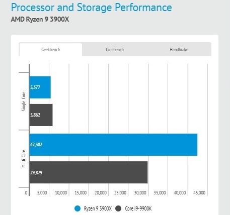 comparamos amd ryzen 9 3900x vs intel core i9 9900k geekbench
