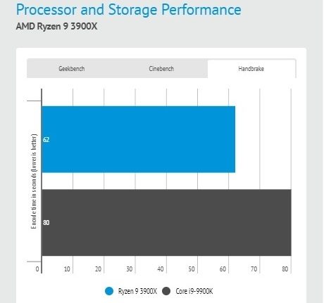 comparamos amd ryzen 9 3900x vs intel core i9 9900k handbrake