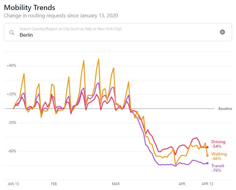 Gráfica de movilidad por COVID-19 de Apple
