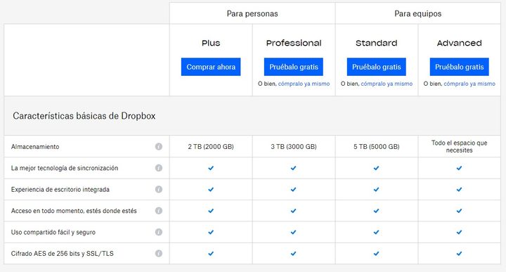 Tabla comparativa de planes de Dropbox