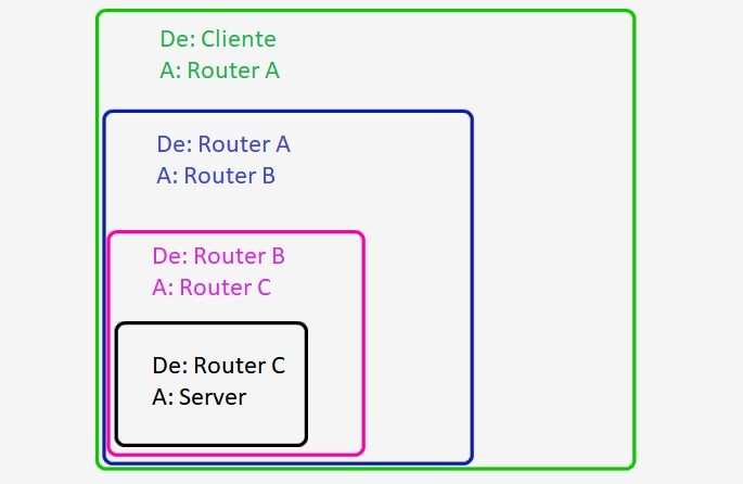 Modelo de envió de información usado por TOR