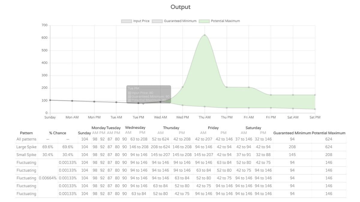 El mercado de nabos en Animal Crossing: New Horizons