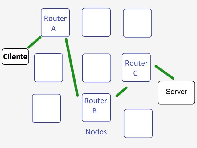 Modelo de envió de información usado por TOR
