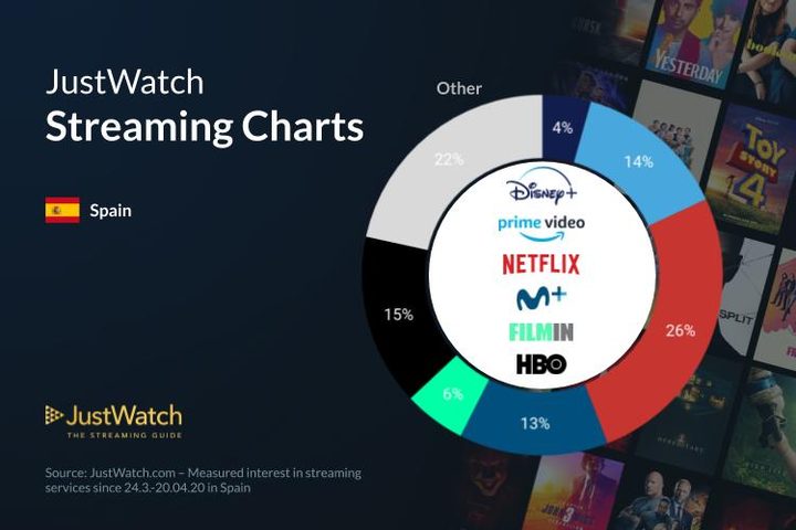 gráfico con la cuota de cada plataforma de streaming en JustWatch