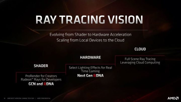 LineUp de AMD para Trazado de rayos