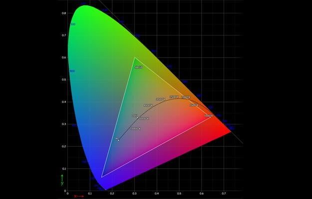 Grafica sRGB de colores