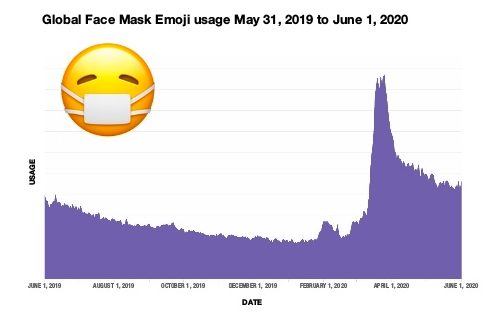 informe emojis mas usados coronavirus 2020