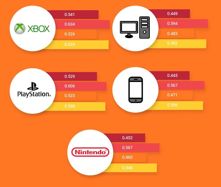 Encuesta sobre los jugadores de consolas más agresivos