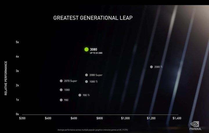 Gráfico mostrando la relación de precio contra rendimiento relativo para comparar Nvidia RTX 3090 vs. RTX 3080