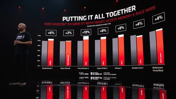 Ejecutivo de AMD mostrando mejoras del manejo de memoria de las GPU AMD Radeon RX 6000 series