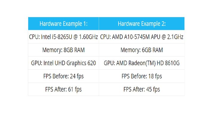 Comparativa de rendimiento de Fortnite con Modo Rendimiento