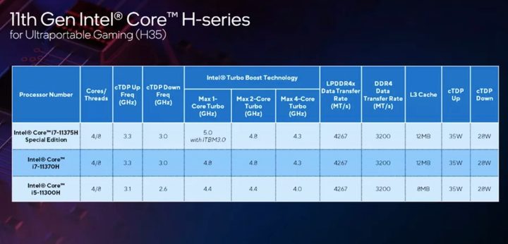 Las especificaciones técnicas de los nuevos procesadores Intel H35 para laptops de videojuegos