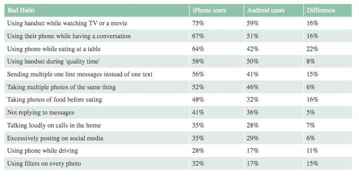 Datos sobre los hábitos de uso en usuarios de Android y iPhone