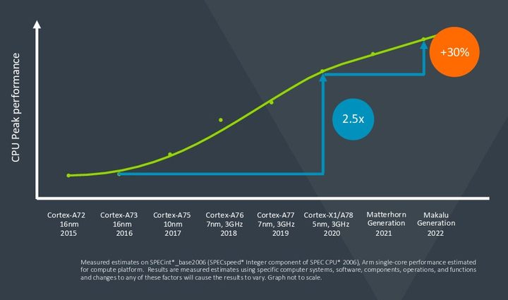 Una imagen que detalla las mejoras de procesamiento de la arquitectura ARM v9