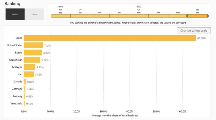 El índice de Bitcoin hashrate de la Universidad de Cambridge