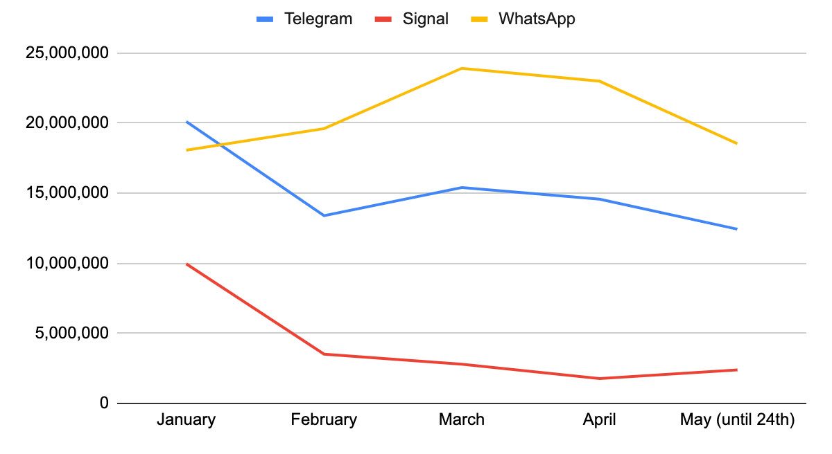 telegram signal suben bajan cambios whatsapp 1  privacy ios downloads for mdash 42matters
