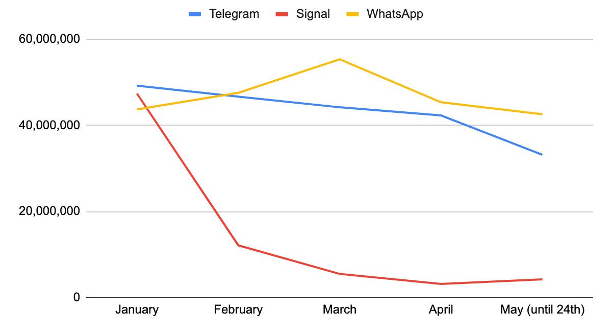 telegram signal suben bajan cambios whatsapp 2  privacy android downloads for mdash 42matters