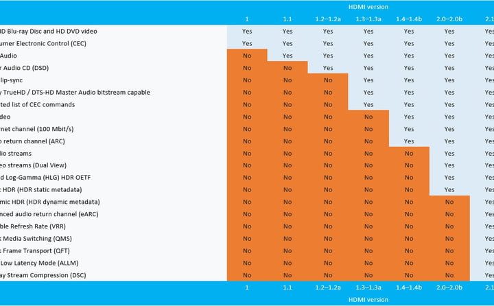 Características de las diferentes versiones hasta HDMI 2.1
